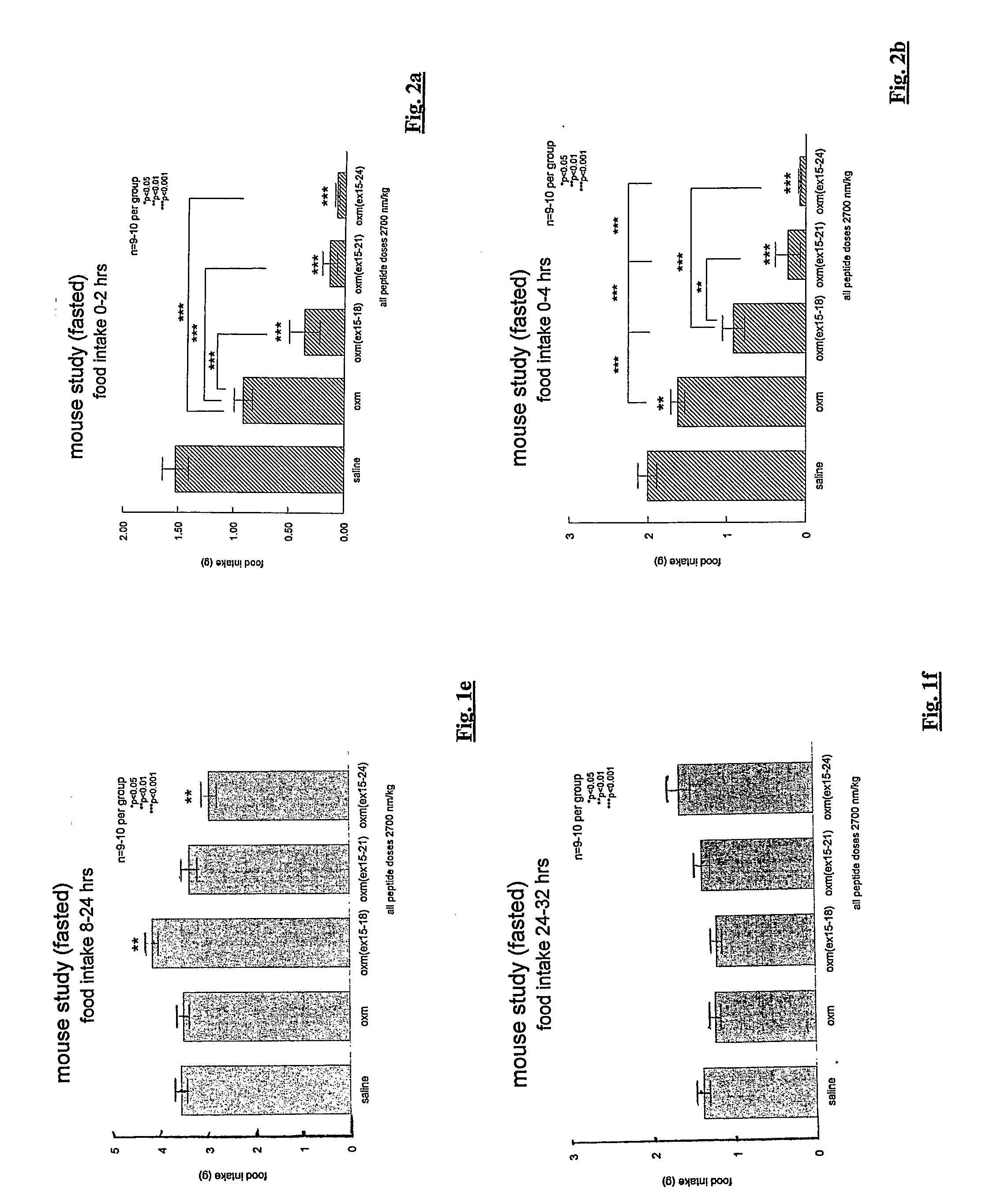 Oxyntomodulin analogues and their effects on feeding behaviour