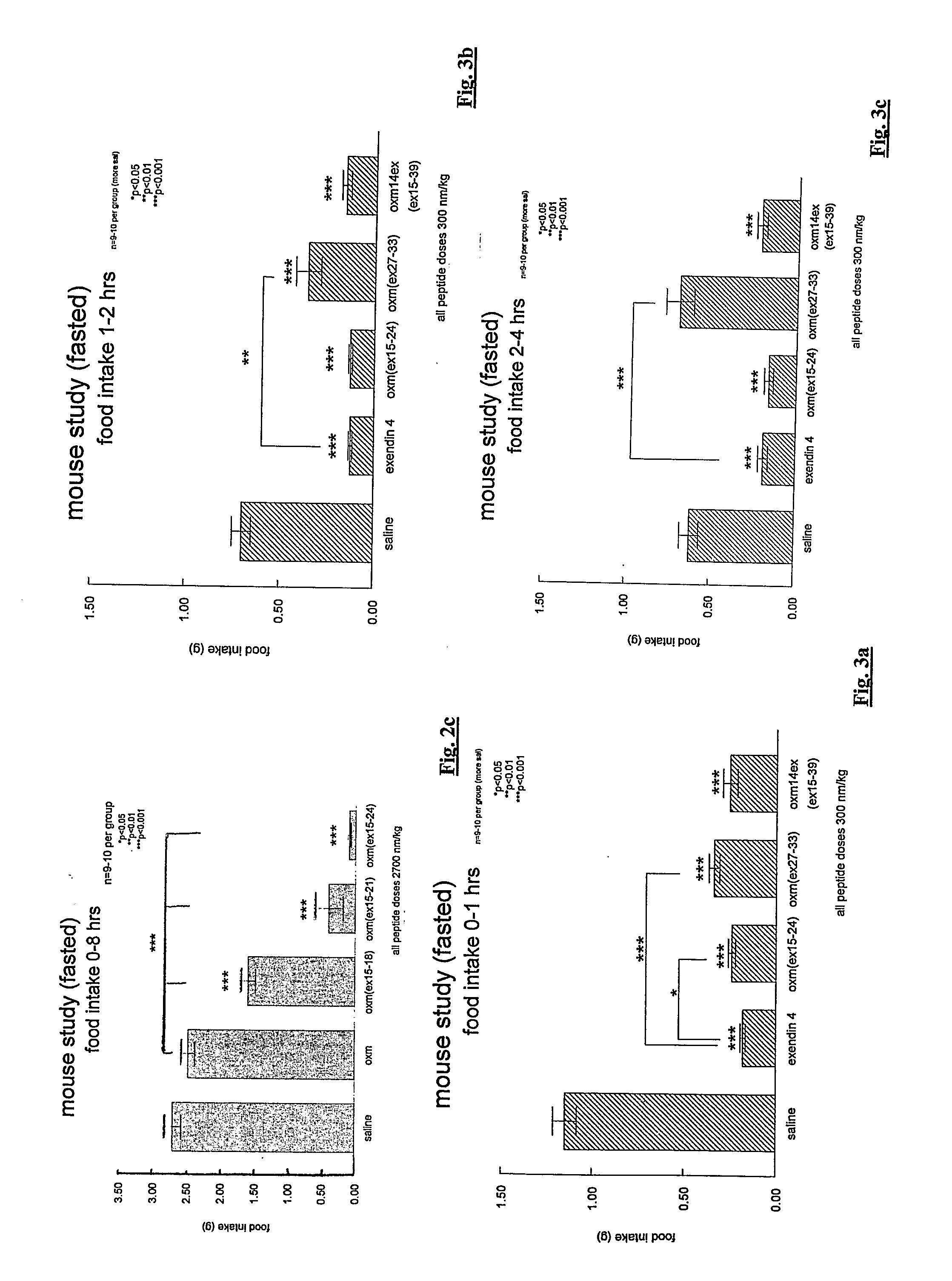 Oxyntomodulin analogues and their effects on feeding behaviour