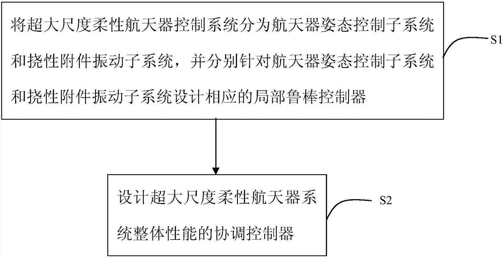 Super-size flexible spacecraft dispersion cooperative control method