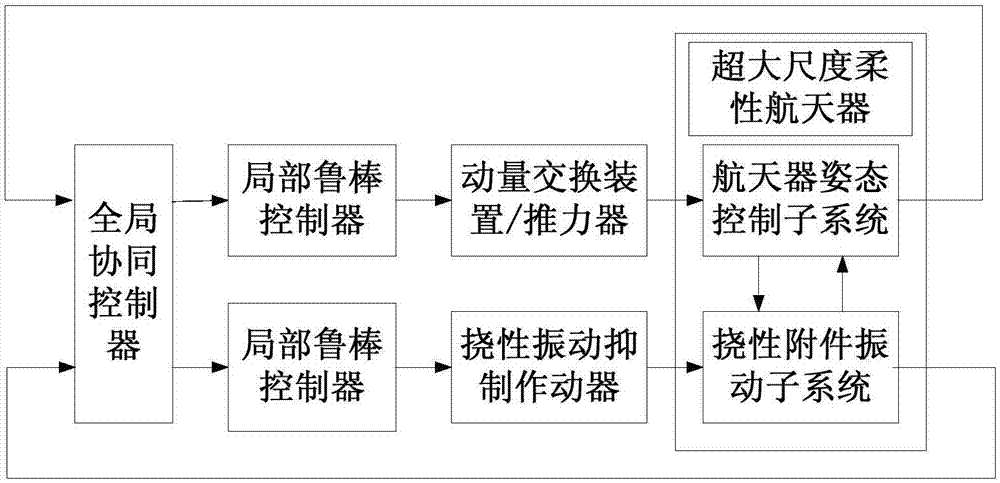 Super-size flexible spacecraft dispersion cooperative control method