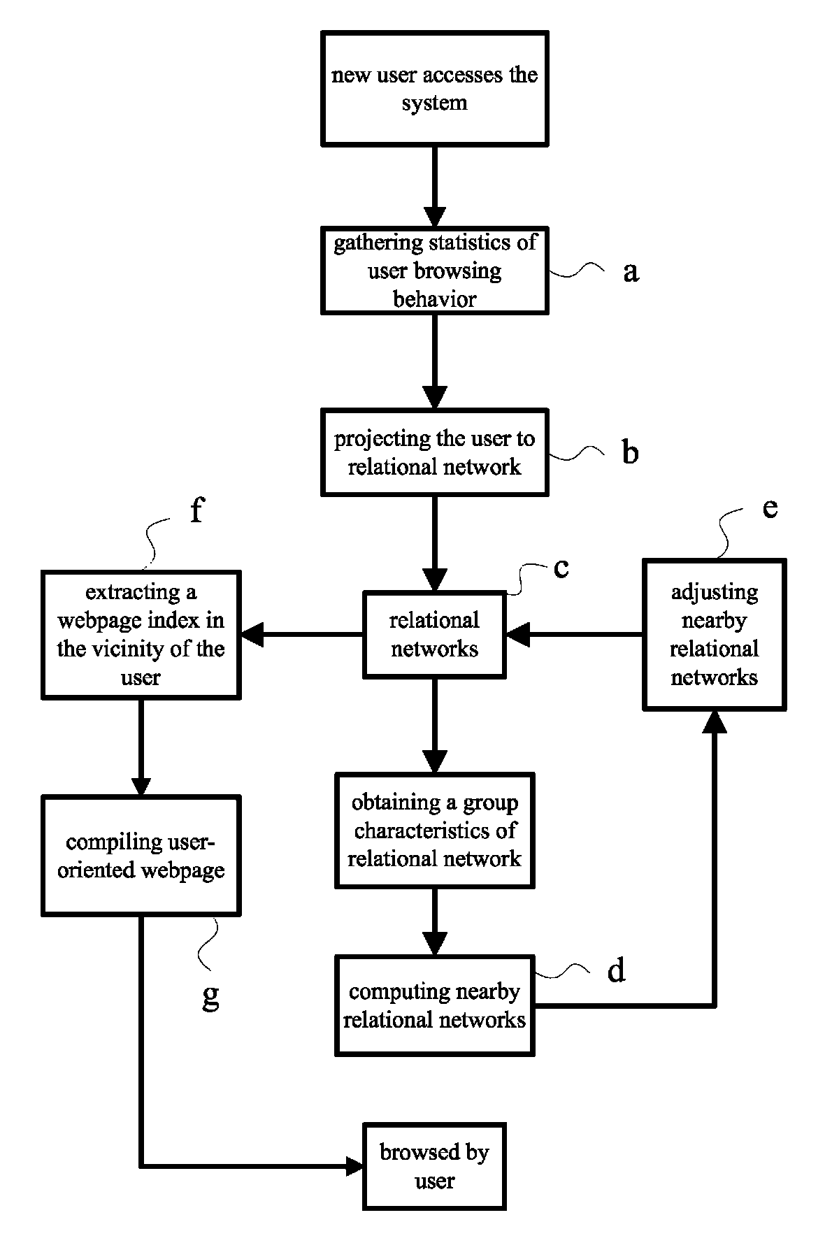 System and method for automatic generation of user-oriented homepage