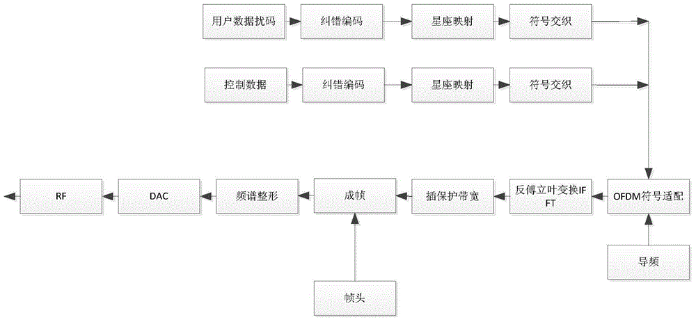 Channel coding method improving transmission reliability of non-line of sight millimeter wave indoor communication system