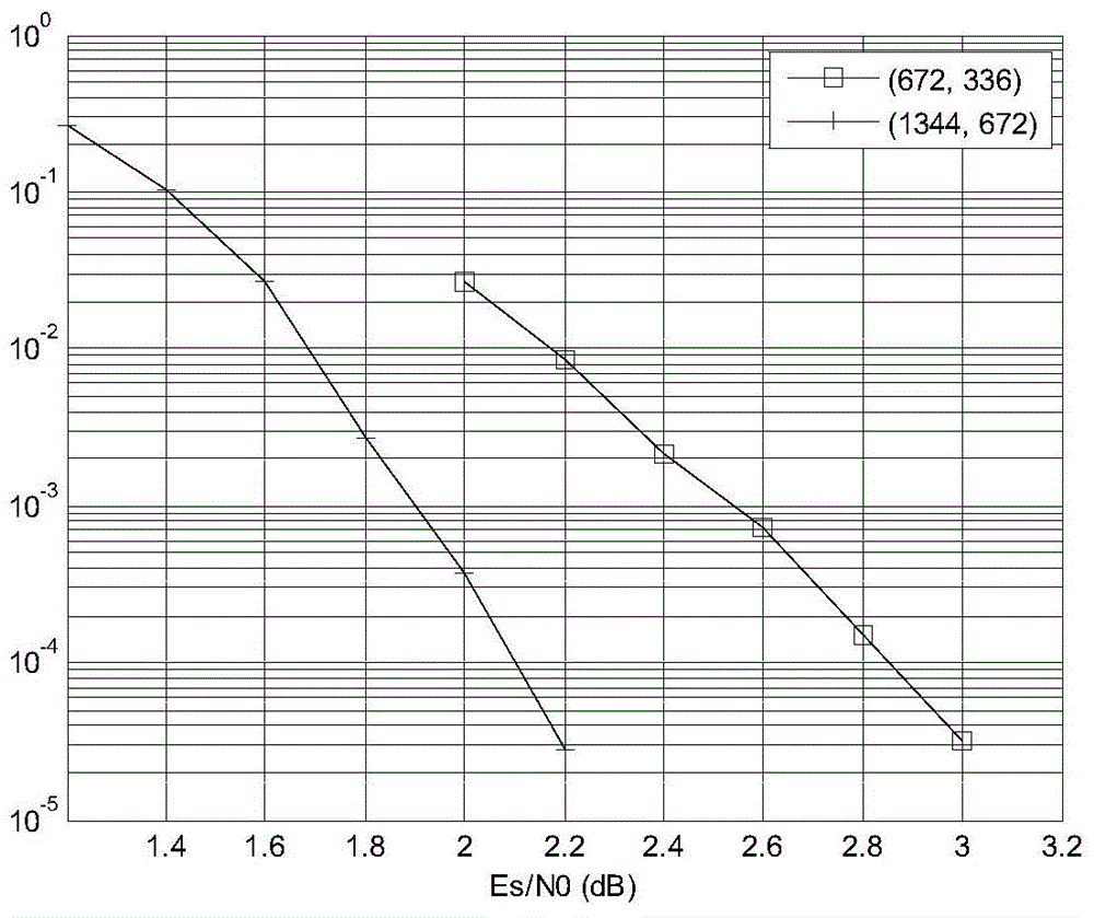 Channel coding method improving transmission reliability of non-line of sight millimeter wave indoor communication system