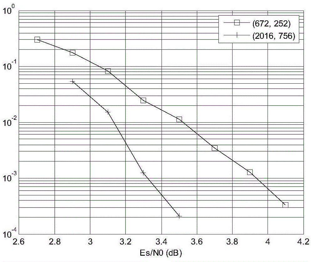 Channel coding method improving transmission reliability of non-line of sight millimeter wave indoor communication system