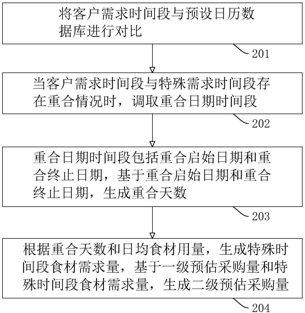 Food material purchasing management method and system