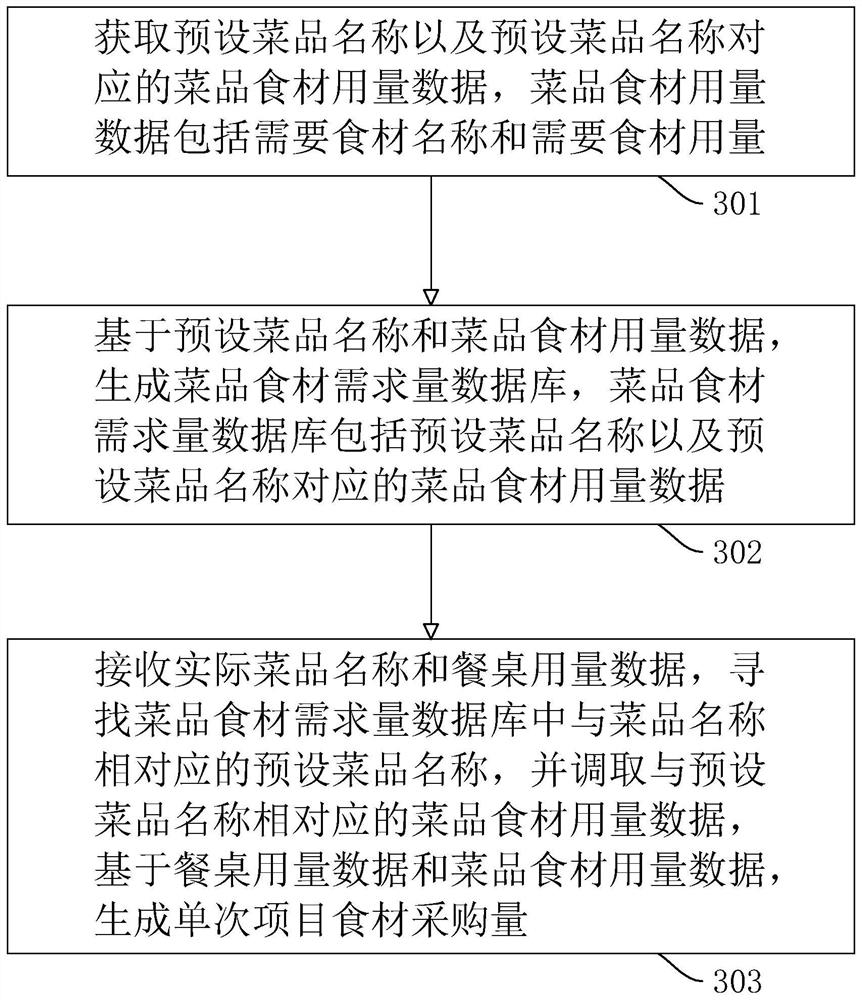 Food material purchasing management method and system