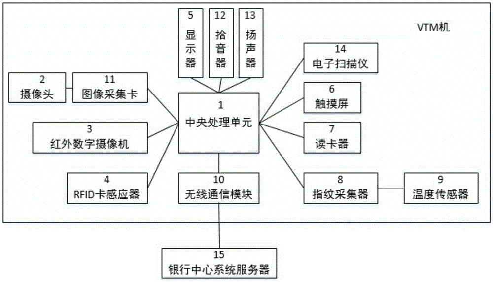 Multi-identity recognizing system-based VTM machine and recognizing method of same