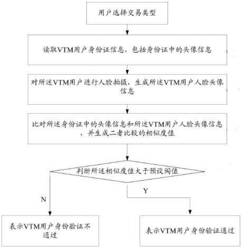 Multi-identity recognizing system-based VTM machine and recognizing method of same