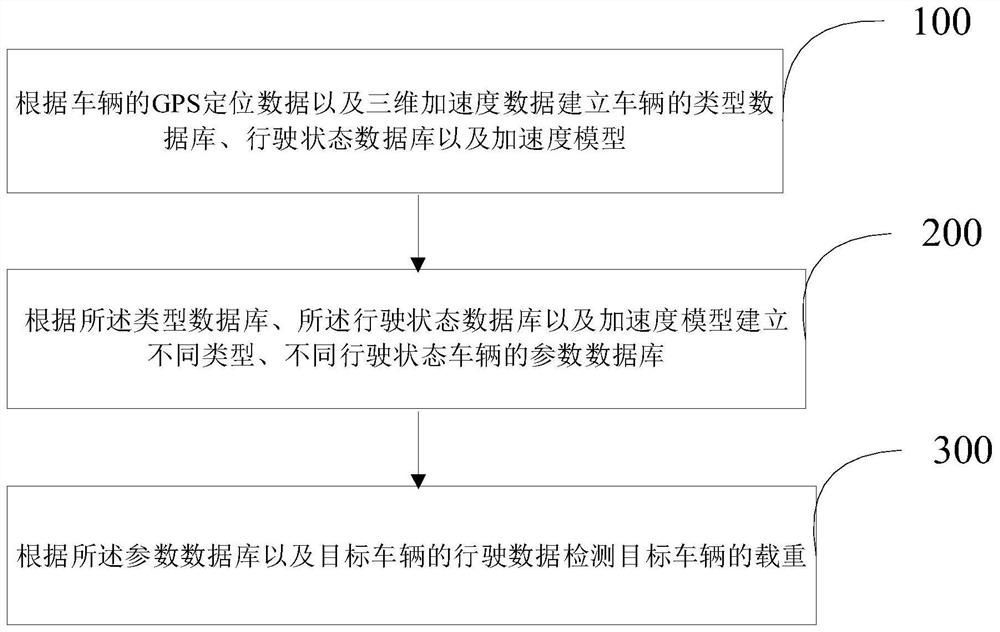 Vehicle load detection method and device based on acceleration sensor