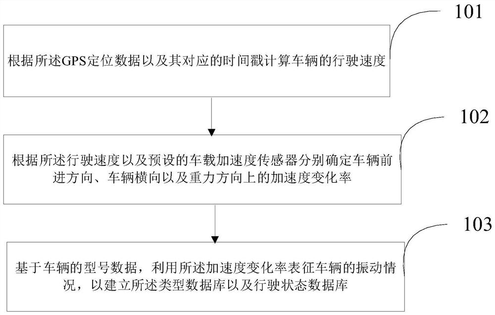 Vehicle load detection method and device based on acceleration sensor