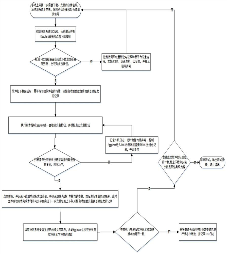 Vehicle FOTA function automation test method and system