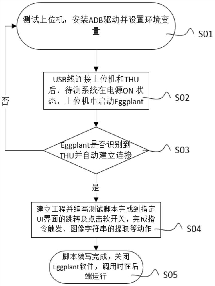 Vehicle FOTA function automation test method and system