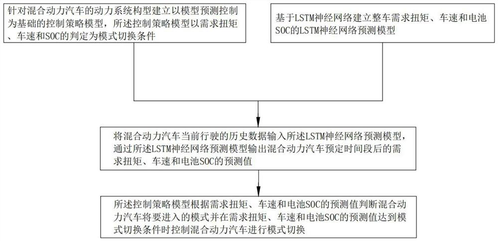 Mode prediction system and method for coordinated control of power system of hybrid electric vehicle