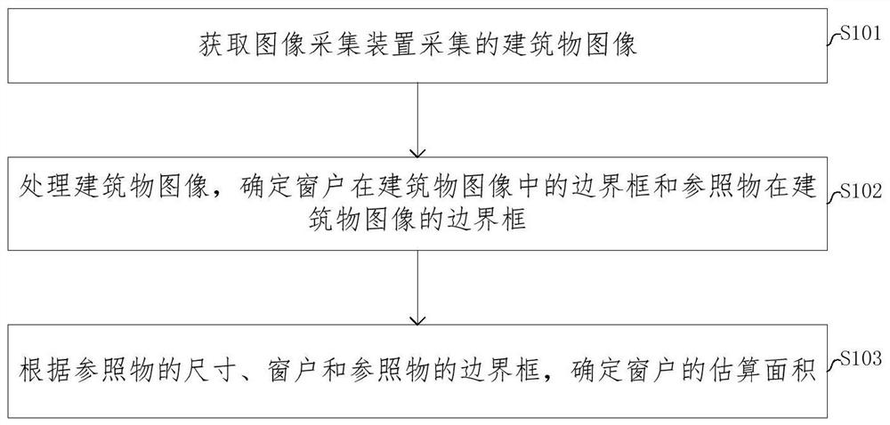 Method and device for estimating window areas