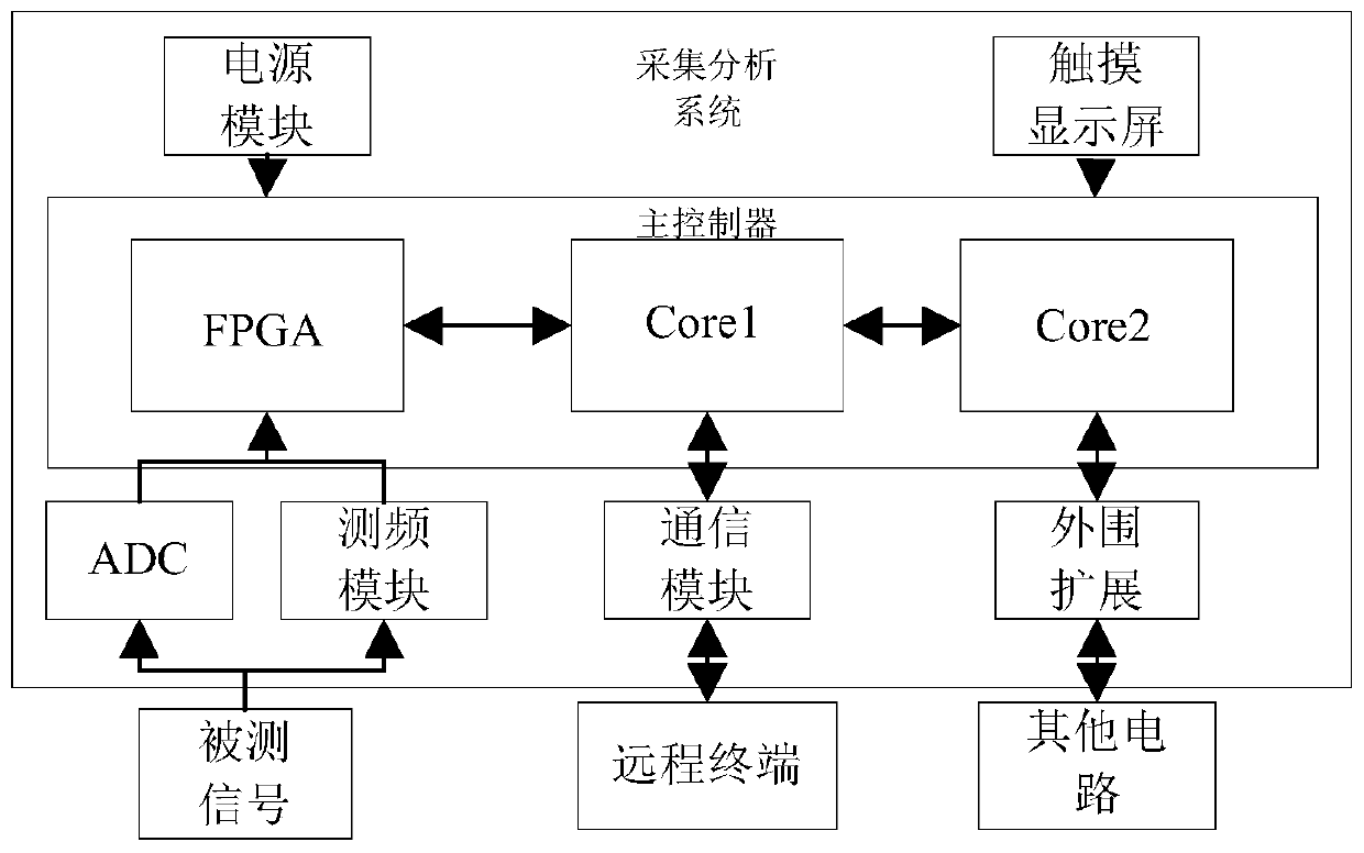 A low-cost high-precision embedded signal acquisition and analysis system and method