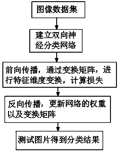 An image classification method based on bi-directional neural network structure