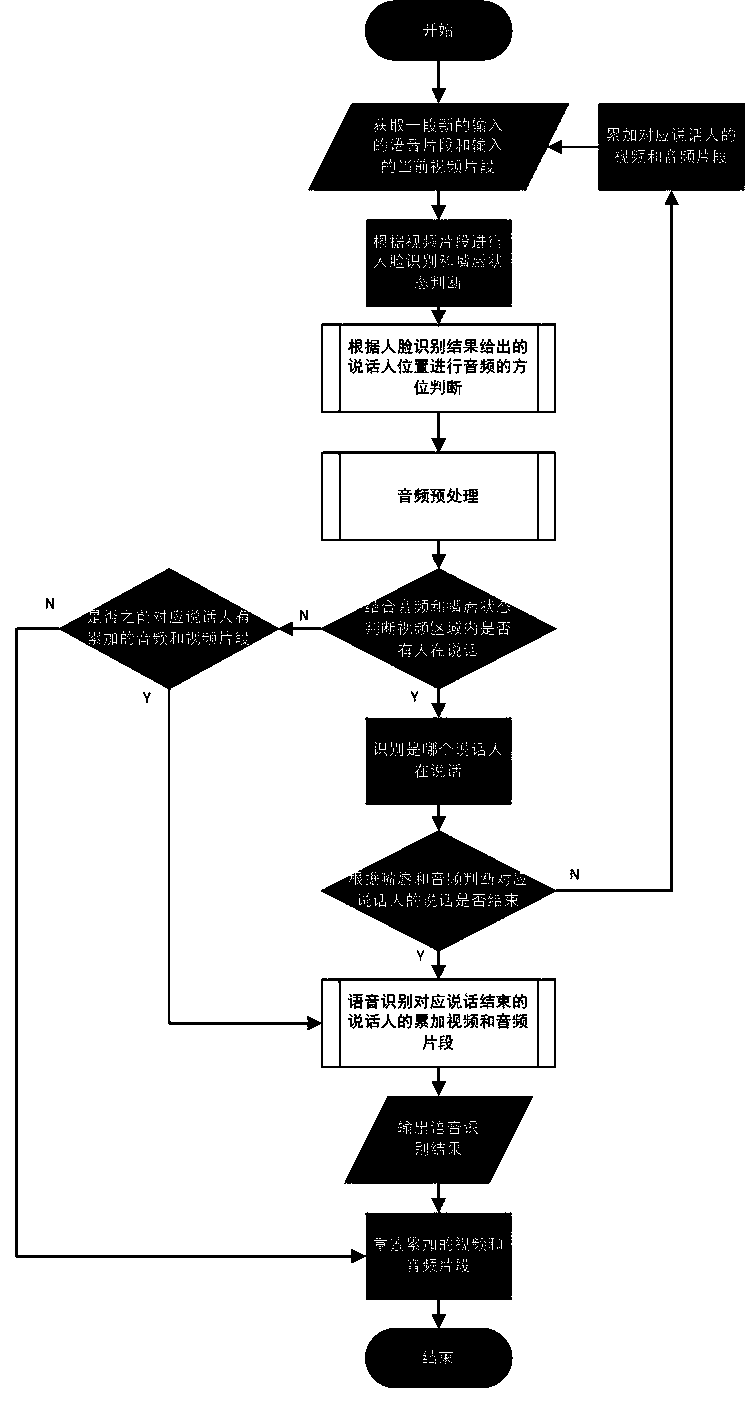 Front man-machine interaction voice recognition method and system based on computer vision assistance