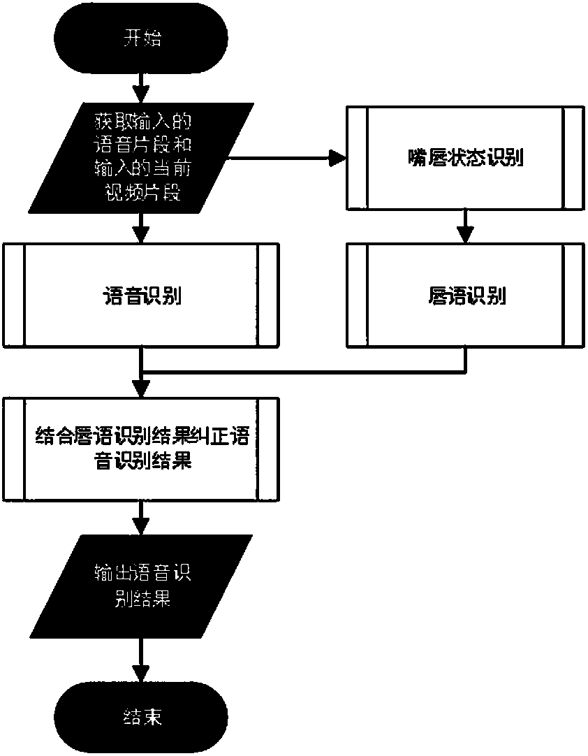 Front man-machine interaction voice recognition method and system based on computer vision assistance