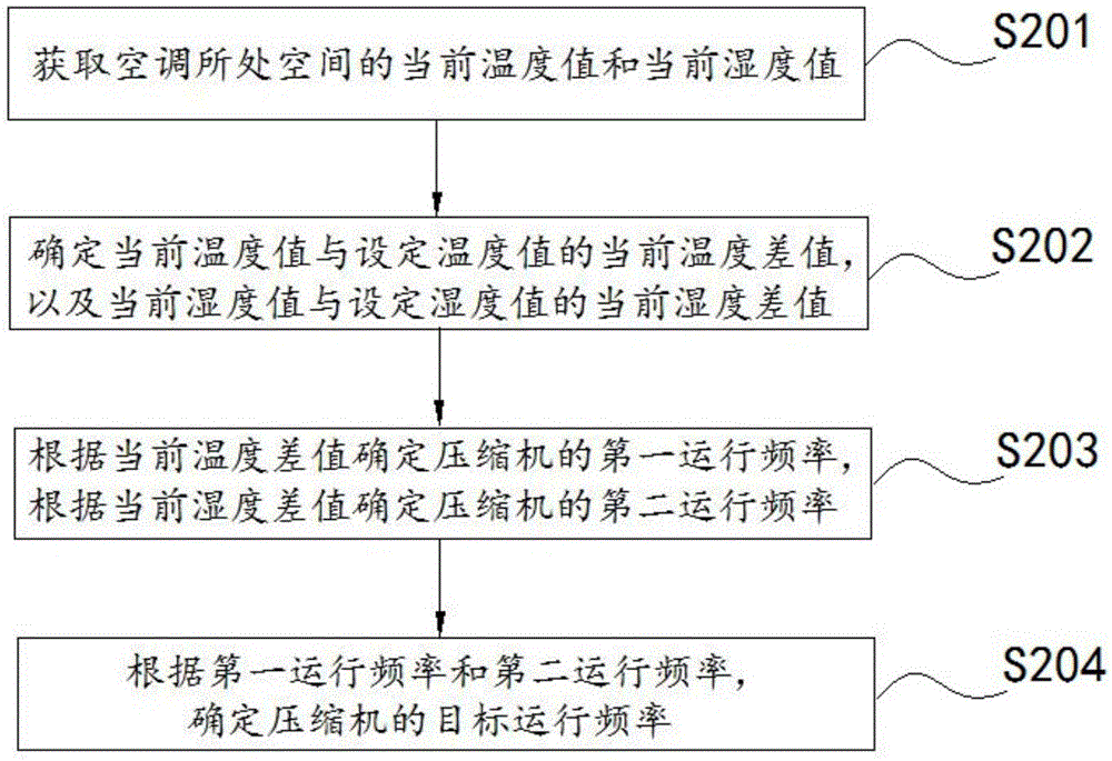 Method and device for controlling temperature and humidity of air conditioner