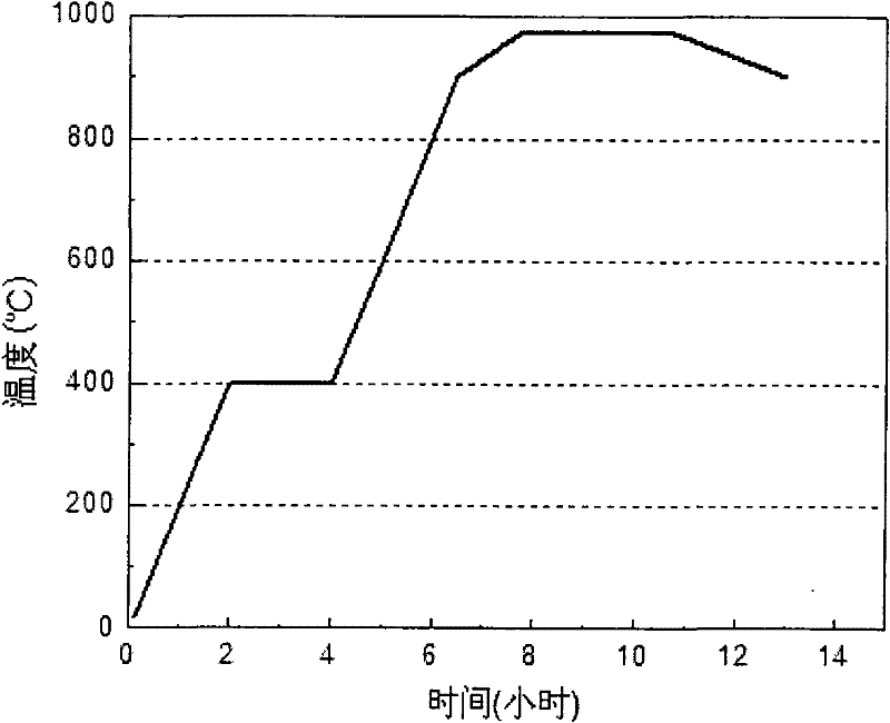 A preparation method of high-dielectric and low-loss insulating copper-calcium titanate ceramics