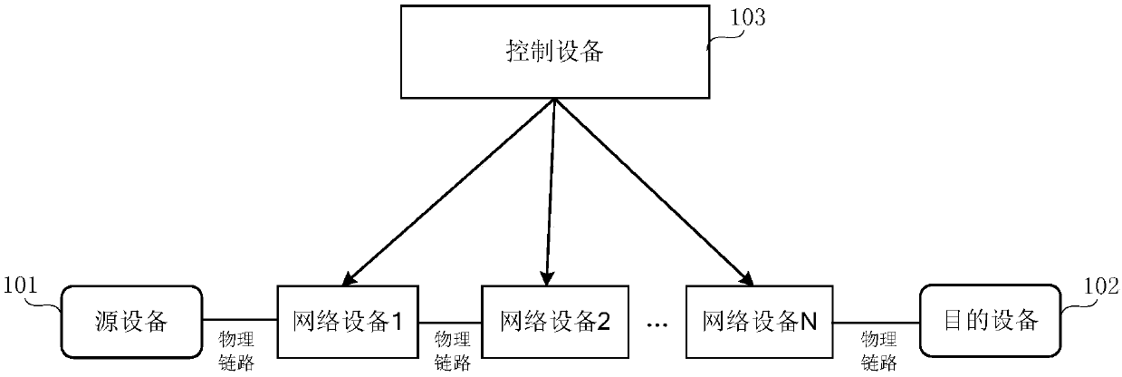 Service flow processing method and device