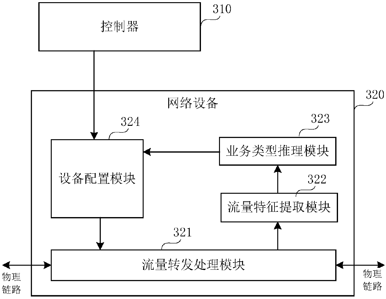 Service flow processing method and device