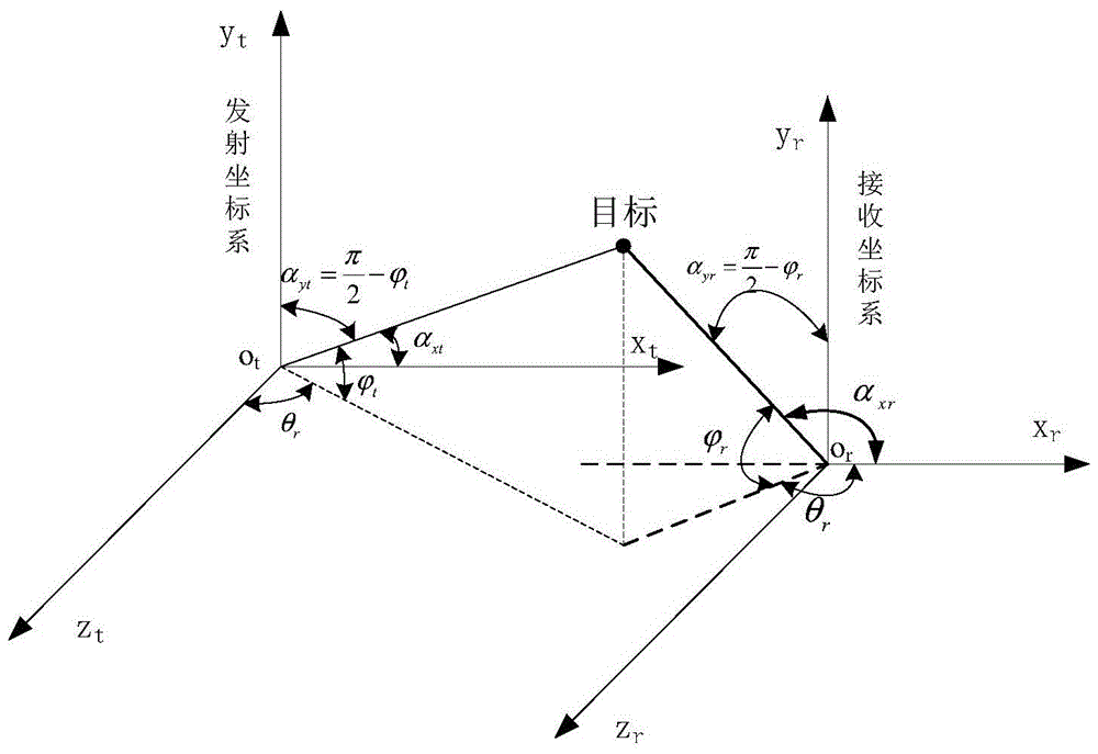 A bistatic mimo radar tracking and positioning and spoofing jamming identification method