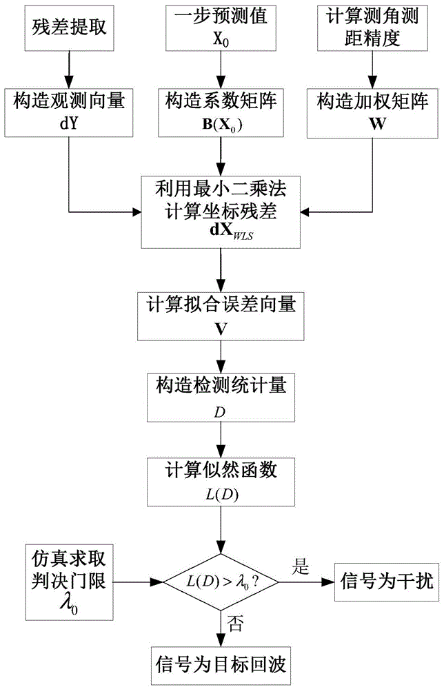 A bistatic mimo radar tracking and positioning and spoofing jamming identification method