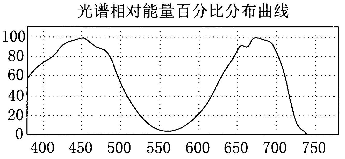 Plant illuminating device and LED proportioning method of plant growing spectrum