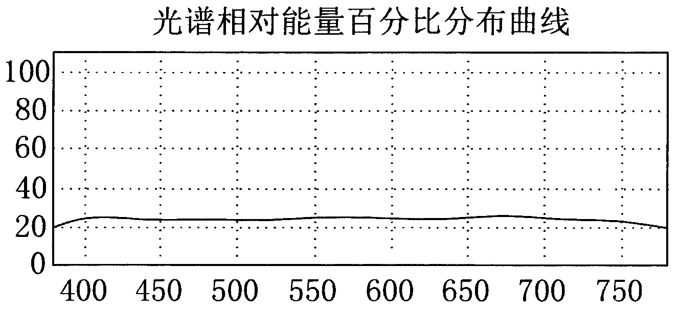 Plant illuminating device and LED proportioning method of plant growing spectrum