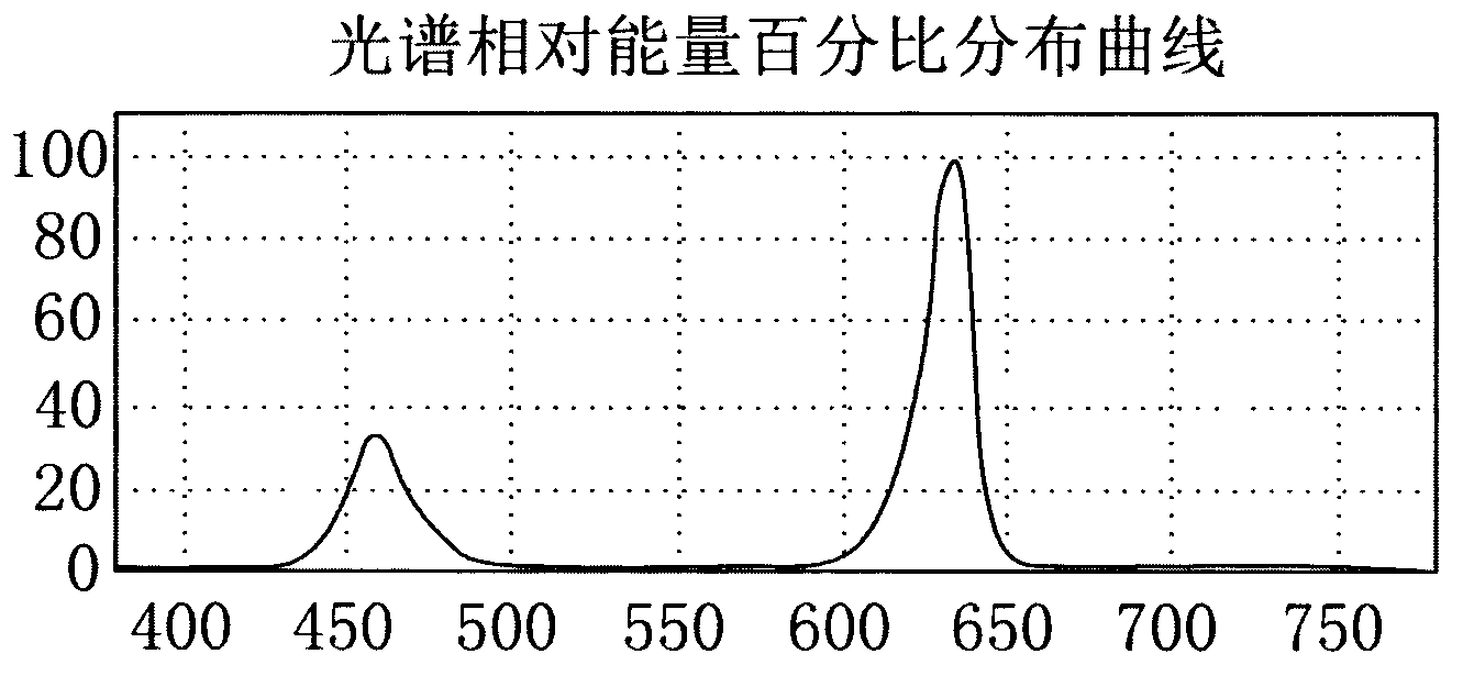 Plant illuminating device and LED proportioning method of plant growing spectrum