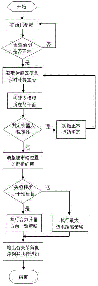 Balance control method of multi-leg robot