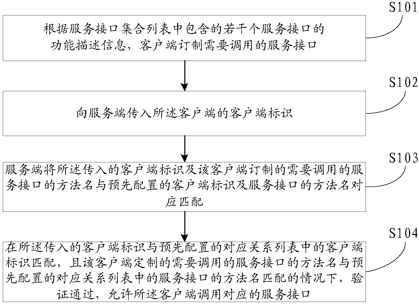 Service interface permissions validation method and device