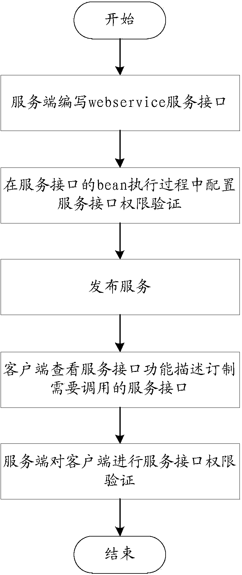 Service interface permissions validation method and device