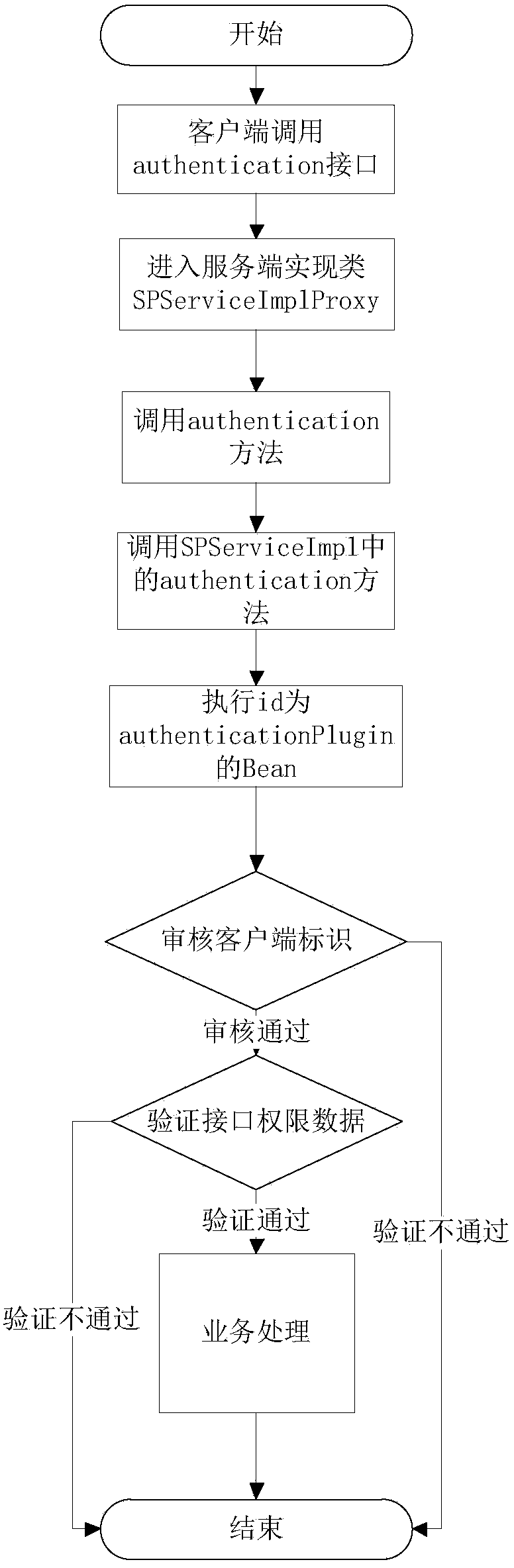 Service interface permissions validation method and device