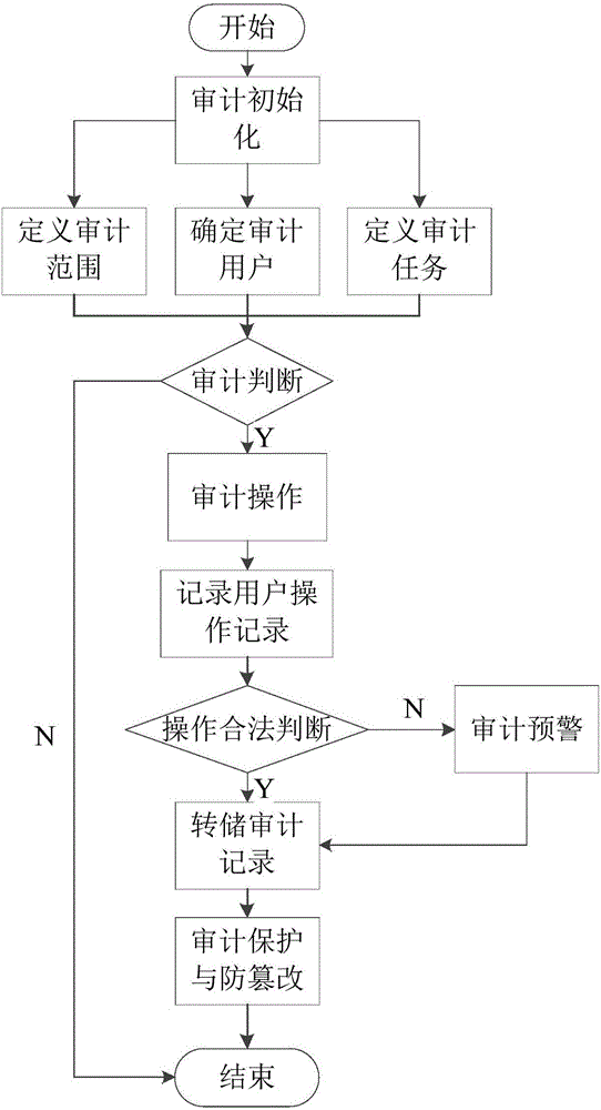 Database safety control system and method