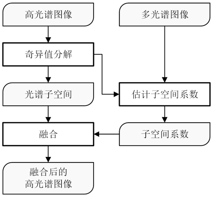 A hyperspectral and multispectral image fusion method, system and medium