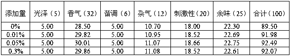 Mango essence and preparation method thereof, and applications of mango essence in cigarette