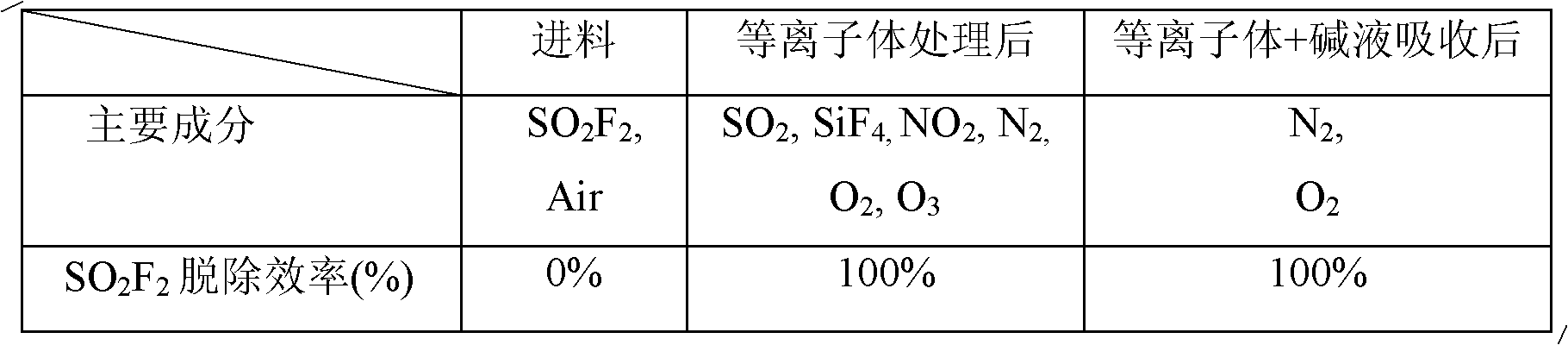 Method for removing sulfuryl fluoride by coupling plasma and chemical absorbing