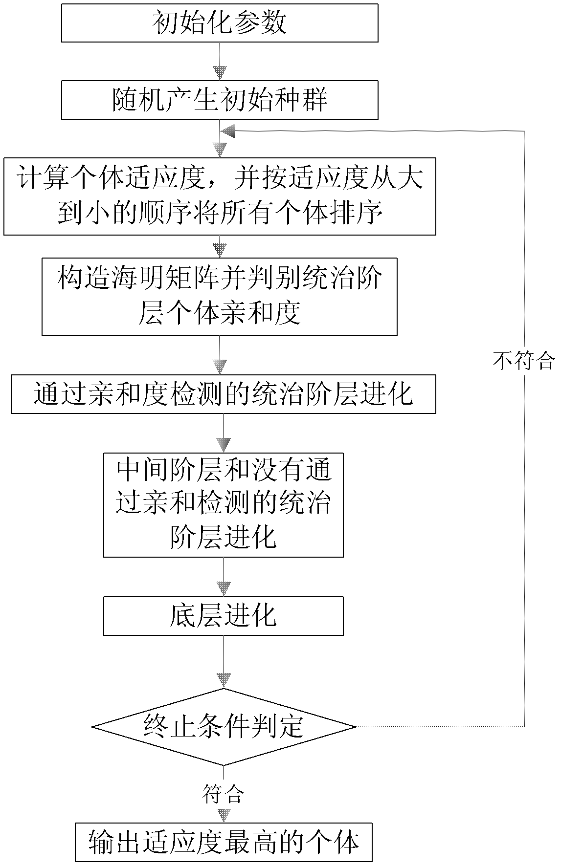 Improved genetic algorithm-based m-sequence radar signal waveform optimization method