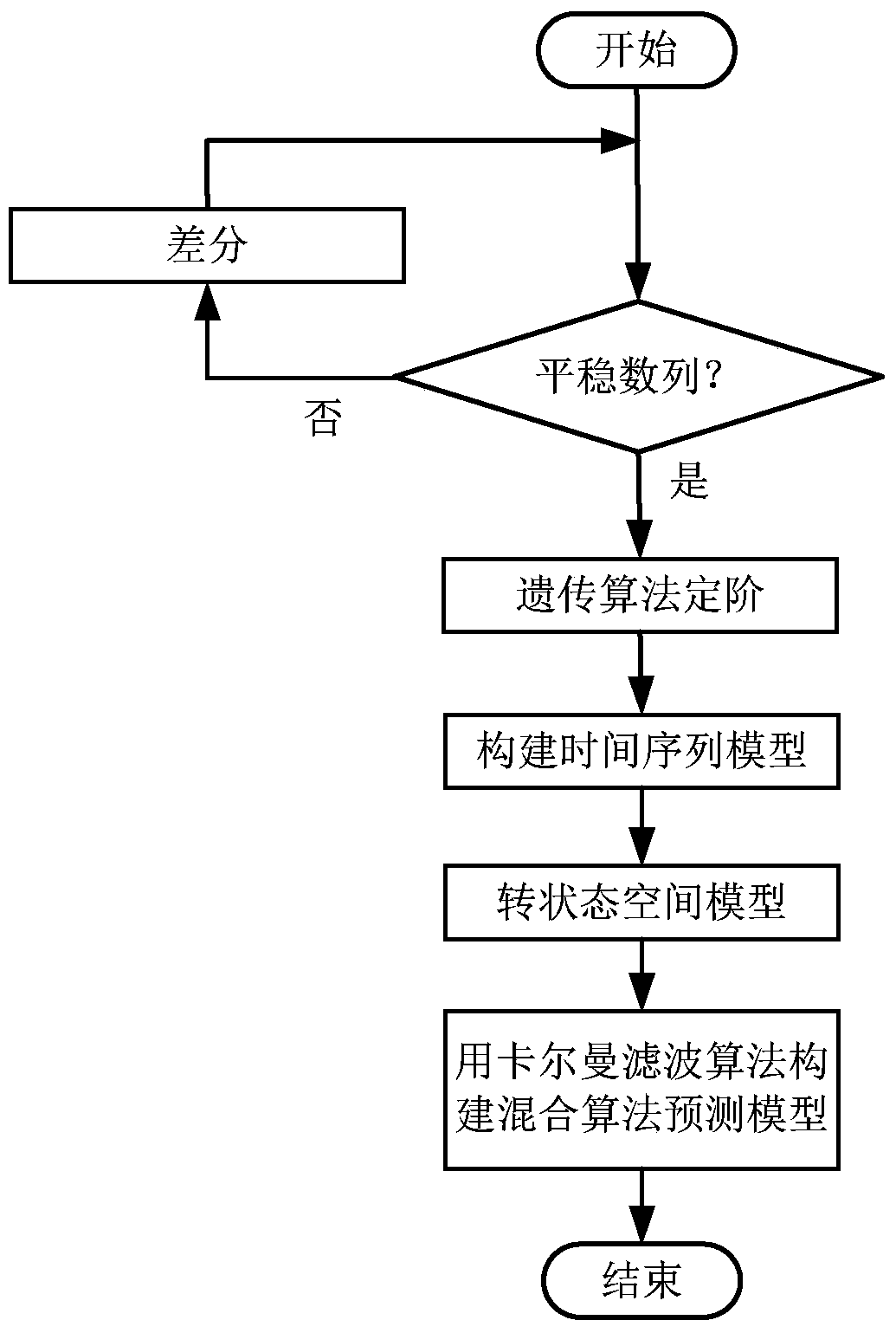 Short-term prediction method of icing based on time series analysis and Kalman filter algorithm