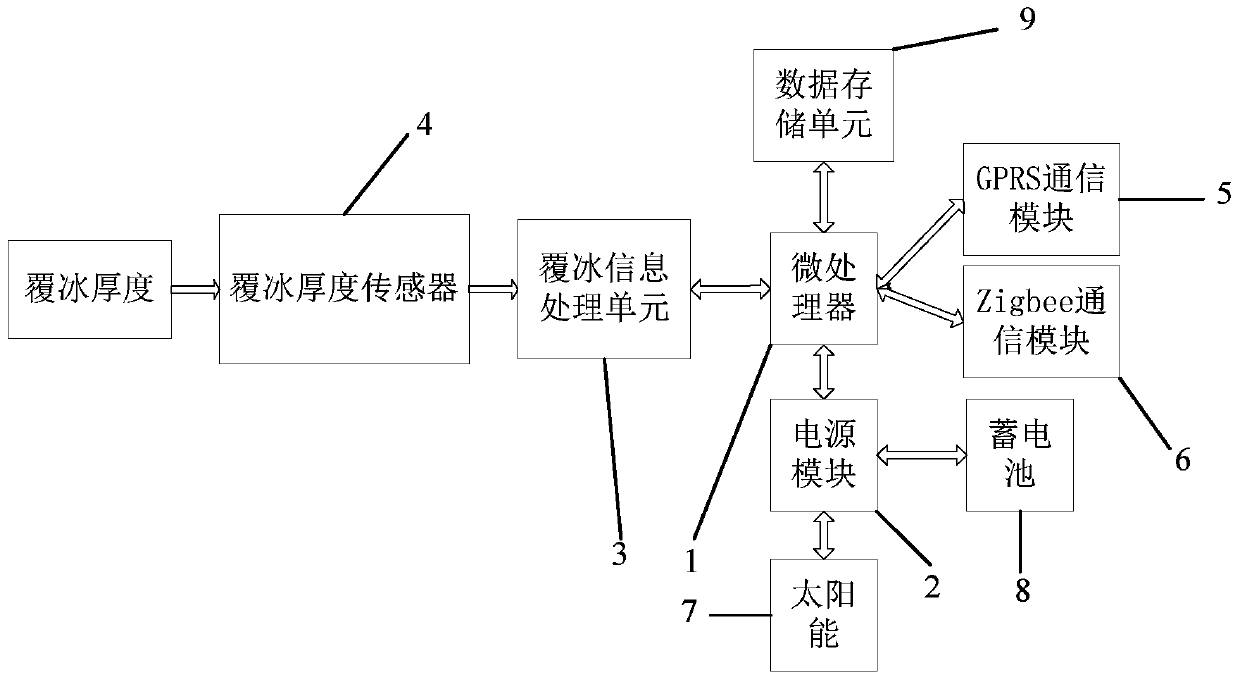 Short-term prediction method of icing based on time series analysis and Kalman filter algorithm