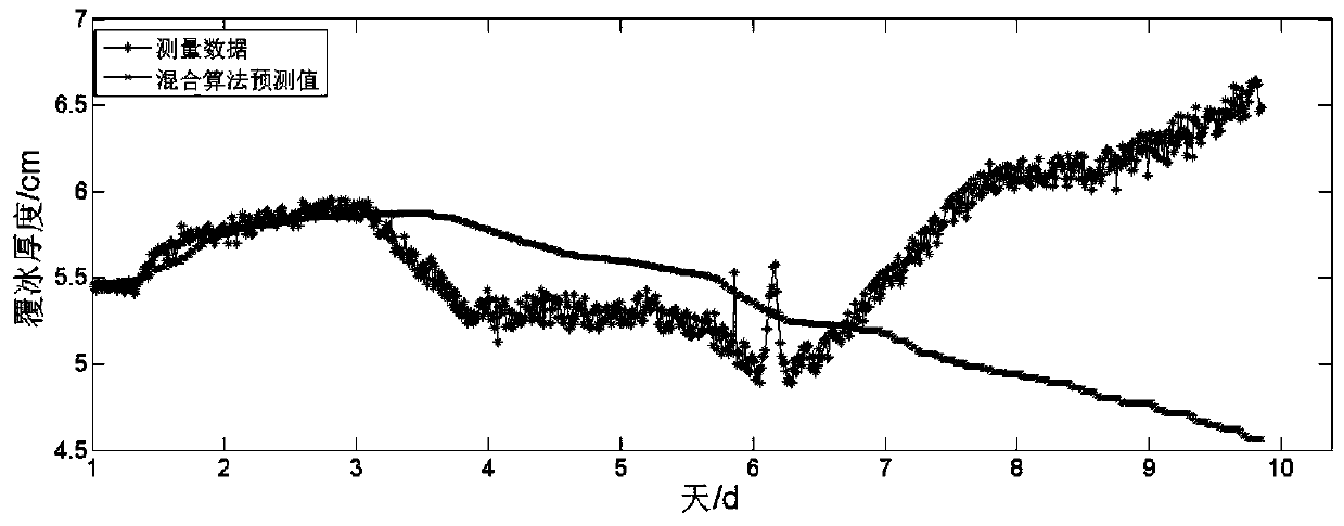 Short-term prediction method of icing based on time series analysis and Kalman filter algorithm