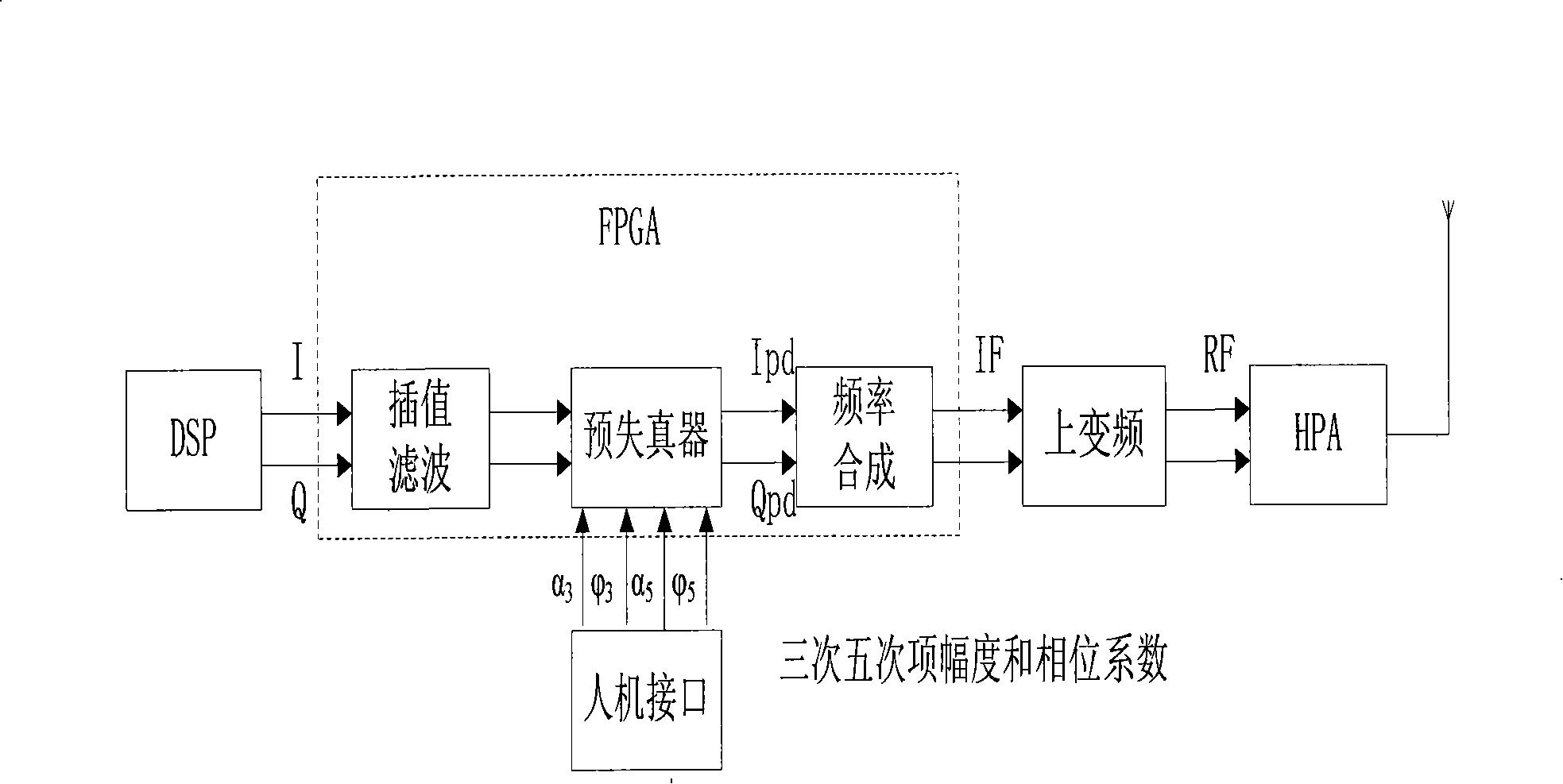 Method of implementing polynomial based open loop digital baseband predistorter