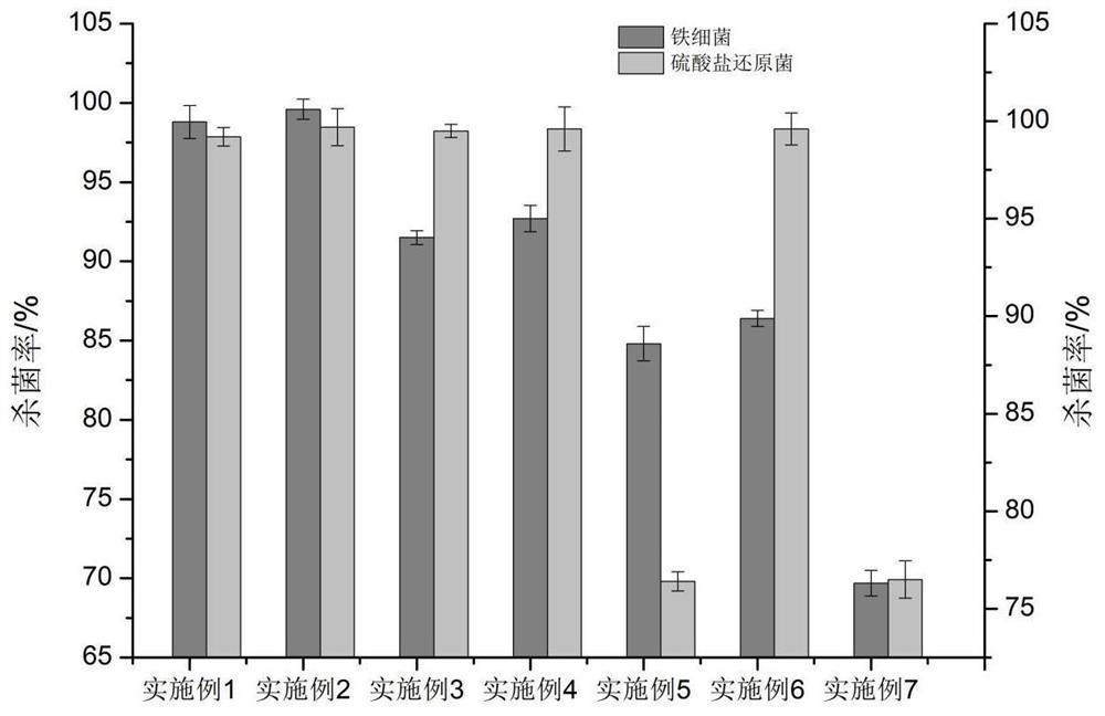 A kind of disinfectant and its application in biological sewage treatment