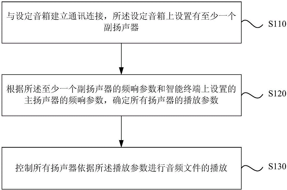 Audio playing method and device