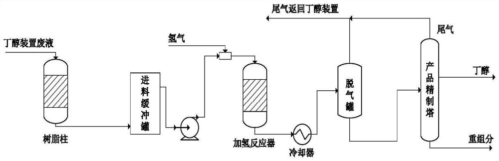 Method for recycling waste liquid from butanol device