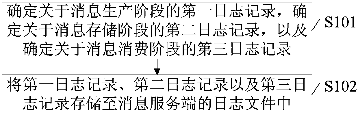 Message processing method, system, device and equipment