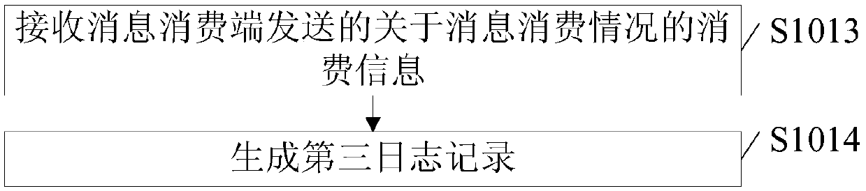 Message processing method, system, device and equipment