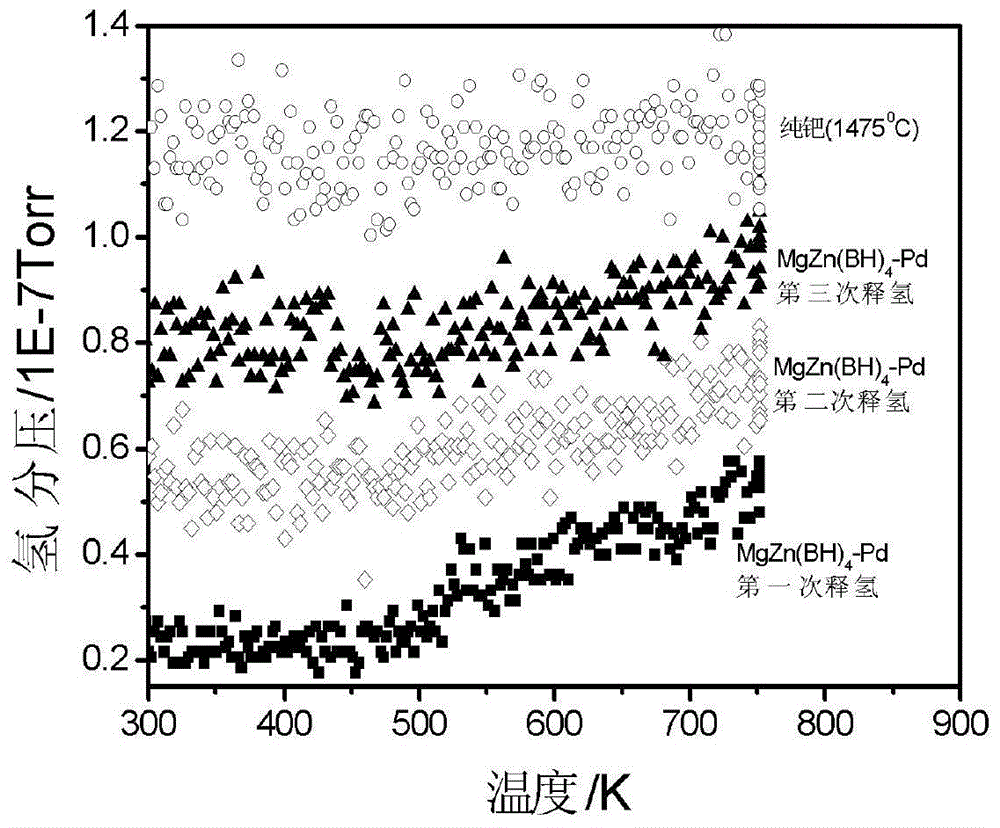 Reversible hydrogen storage material and preparation method thereof